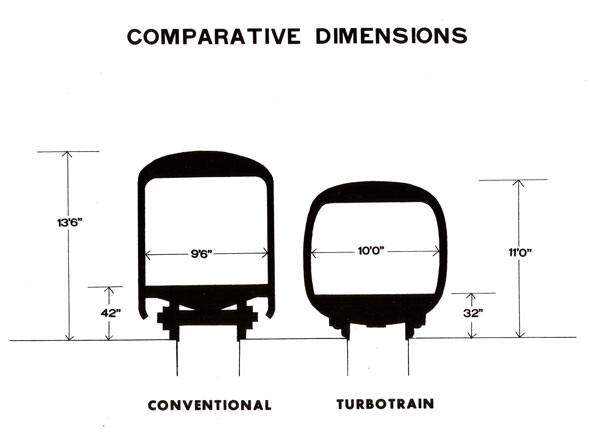 Canadian Railway Observations - History of the Turbo